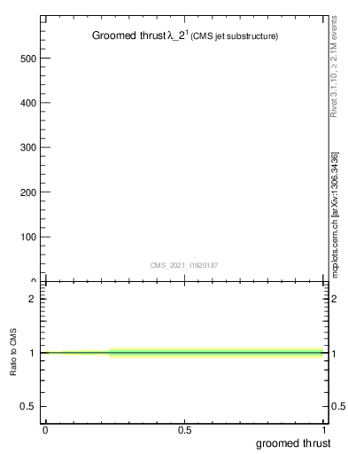 Plot of j.thrust.g in 13000 GeV pp collisions