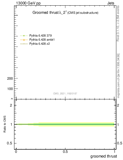 Plot of j.thrust.g in 13000 GeV pp collisions