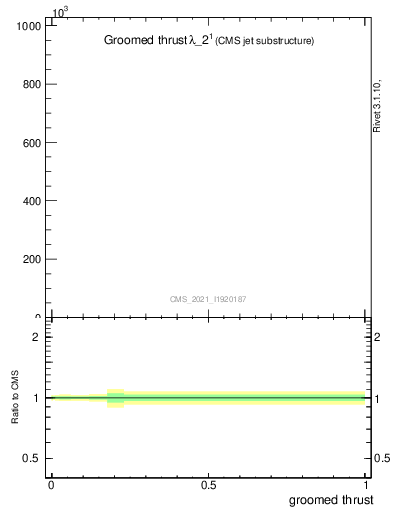 Plot of j.thrust.g in 13000 GeV pp collisions