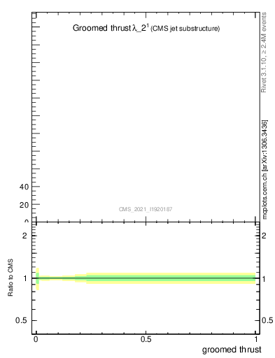 Plot of j.thrust.g in 13000 GeV pp collisions