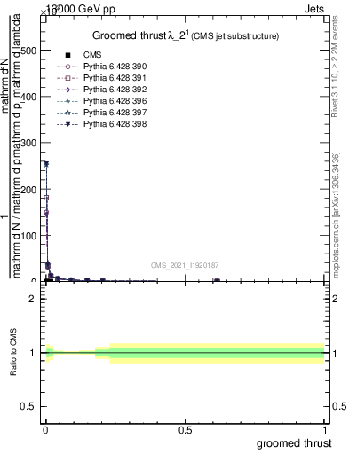 Plot of j.thrust.g in 13000 GeV pp collisions