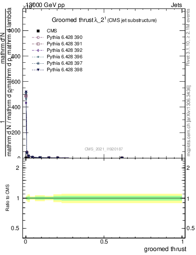 Plot of j.thrust.g in 13000 GeV pp collisions