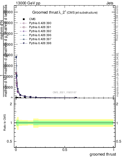 Plot of j.thrust.g in 13000 GeV pp collisions