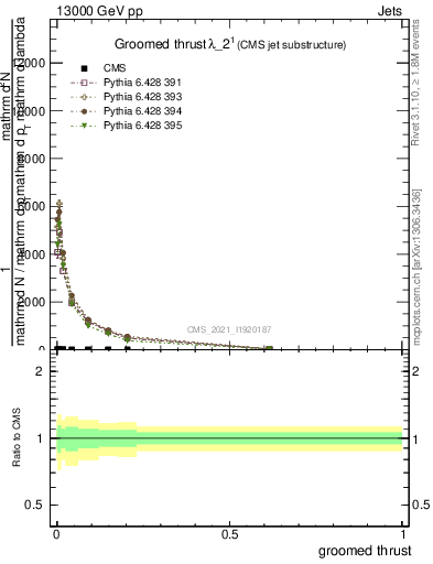 Plot of j.thrust.g in 13000 GeV pp collisions