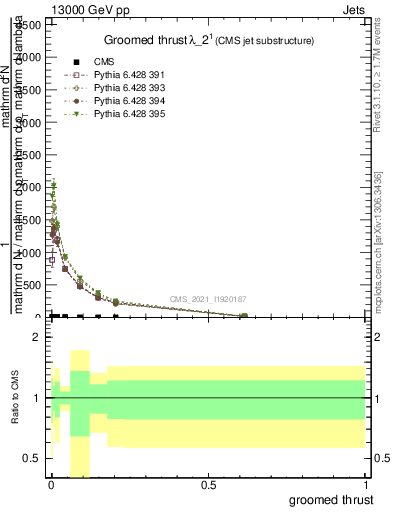 Plot of j.thrust.g in 13000 GeV pp collisions