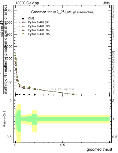Plot of j.thrust.g in 13000 GeV pp collisions