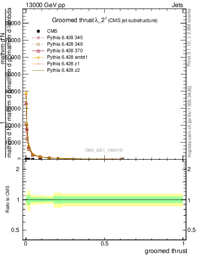 Plot of j.thrust.g in 13000 GeV pp collisions