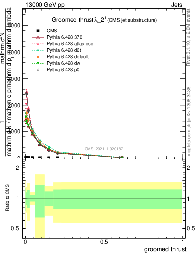 Plot of j.thrust.g in 13000 GeV pp collisions