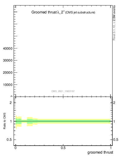 Plot of j.thrust.g in 13000 GeV pp collisions
