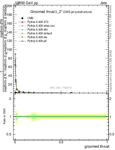 Plot of j.thrust.g in 13000 GeV pp collisions