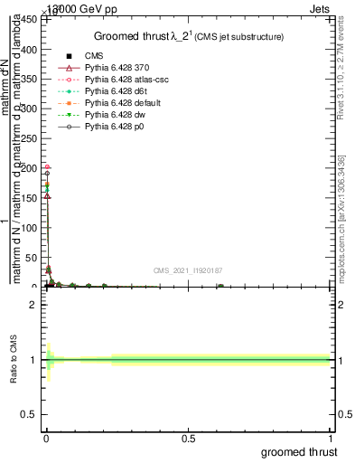 Plot of j.thrust.g in 13000 GeV pp collisions