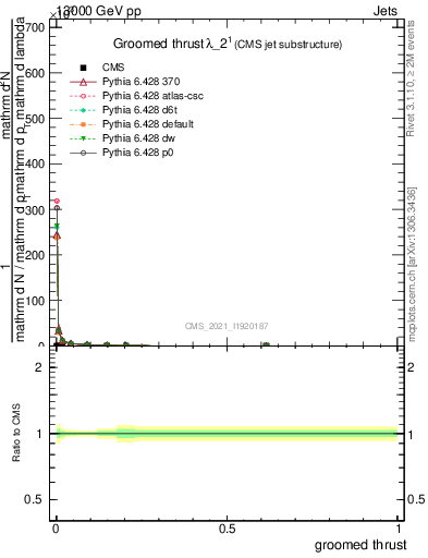 Plot of j.thrust.g in 13000 GeV pp collisions
