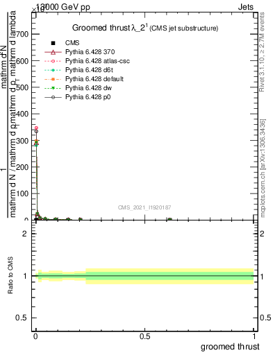 Plot of j.thrust.g in 13000 GeV pp collisions
