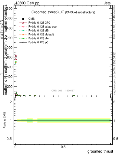 Plot of j.thrust.g in 13000 GeV pp collisions