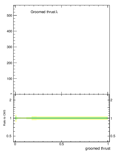 Plot of j.thrust.g in 13000 GeV pp collisions