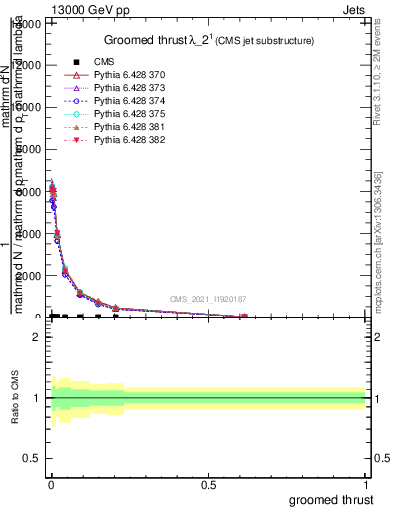 Plot of j.thrust.g in 13000 GeV pp collisions