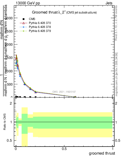 Plot of j.thrust.g in 13000 GeV pp collisions