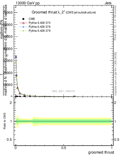 Plot of j.thrust.g in 13000 GeV pp collisions