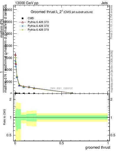 Plot of j.thrust.g in 13000 GeV pp collisions