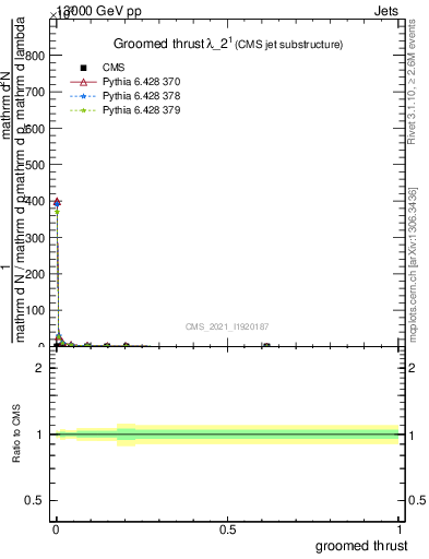 Plot of j.thrust.g in 13000 GeV pp collisions