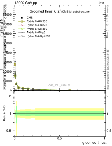 Plot of j.thrust.g in 13000 GeV pp collisions