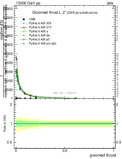 Plot of j.thrust.g in 13000 GeV pp collisions