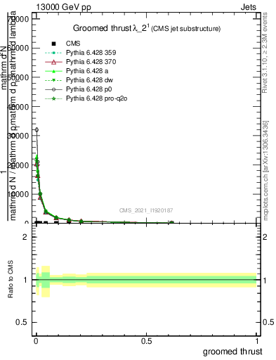 Plot of j.thrust.g in 13000 GeV pp collisions