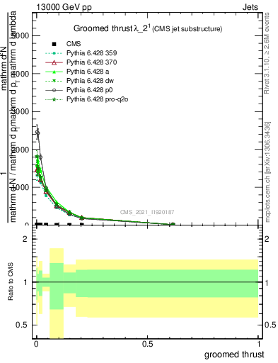 Plot of j.thrust.g in 13000 GeV pp collisions