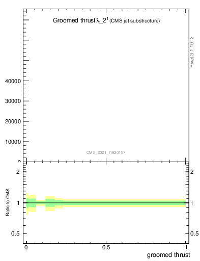 Plot of j.thrust.g in 13000 GeV pp collisions