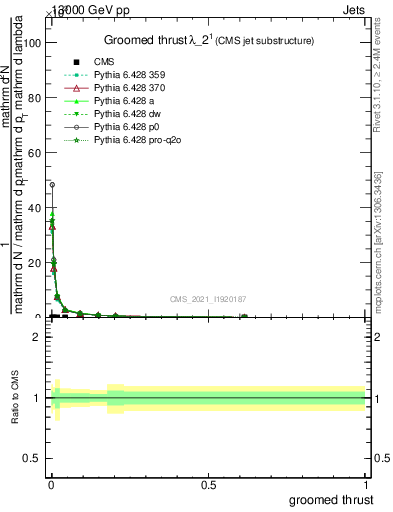 Plot of j.thrust.g in 13000 GeV pp collisions
