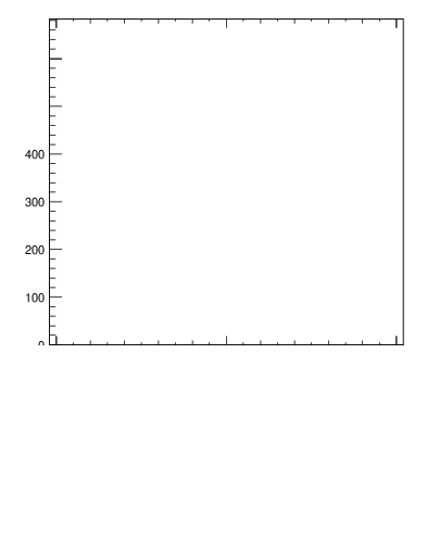 Plot of j.thrust.g in 13000 GeV pp collisions