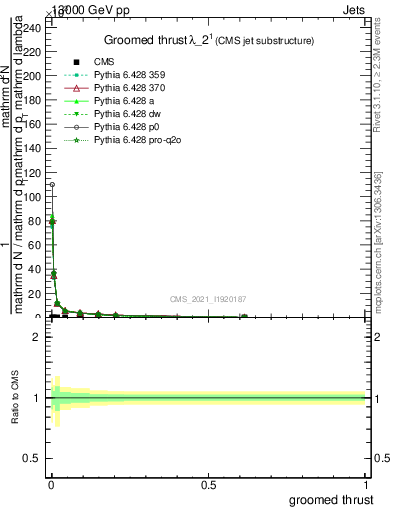 Plot of j.thrust.g in 13000 GeV pp collisions
