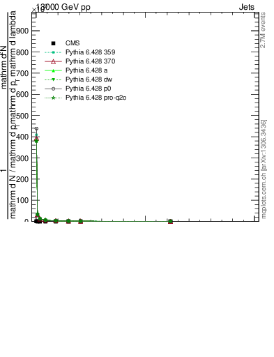 Plot of j.thrust.g in 13000 GeV pp collisions