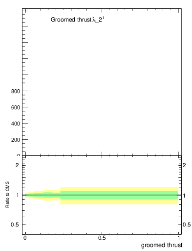 Plot of j.thrust.g in 13000 GeV pp collisions