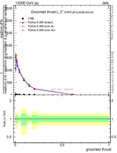 Plot of j.thrust.g in 13000 GeV pp collisions