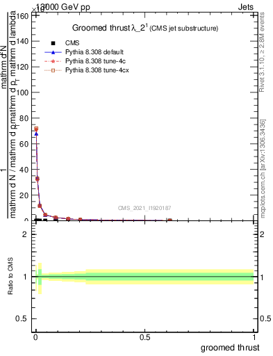 Plot of j.thrust.g in 13000 GeV pp collisions