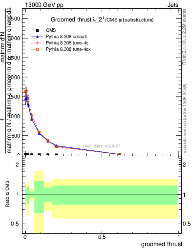 Plot of j.thrust.g in 13000 GeV pp collisions