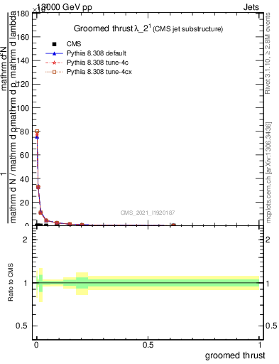 Plot of j.thrust.g in 13000 GeV pp collisions