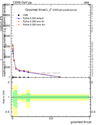 Plot of j.thrust.g in 13000 GeV pp collisions