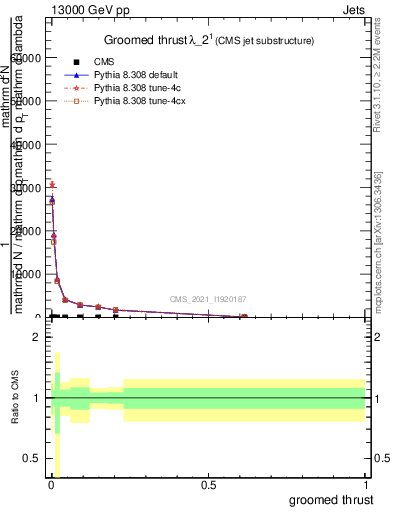 Plot of j.thrust.g in 13000 GeV pp collisions