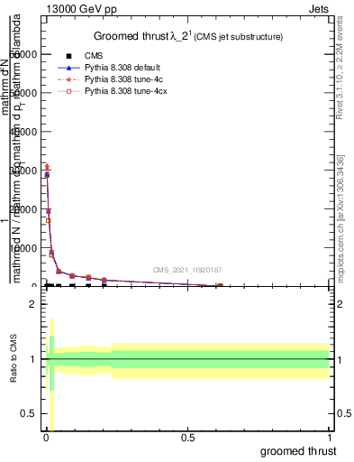 Plot of j.thrust.g in 13000 GeV pp collisions