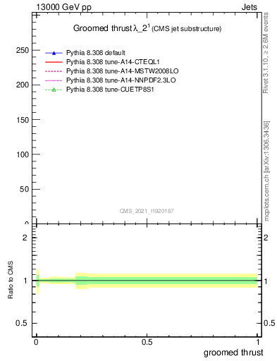 Plot of j.thrust.g in 13000 GeV pp collisions