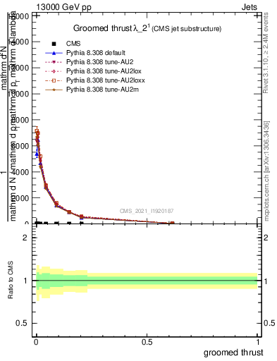Plot of j.thrust.g in 13000 GeV pp collisions