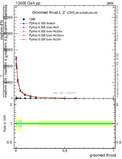 Plot of j.thrust.g in 13000 GeV pp collisions