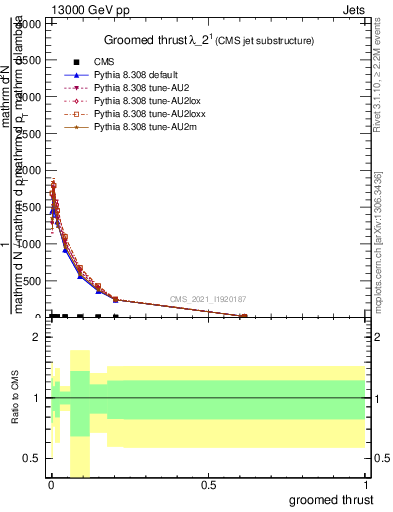 Plot of j.thrust.g in 13000 GeV pp collisions
