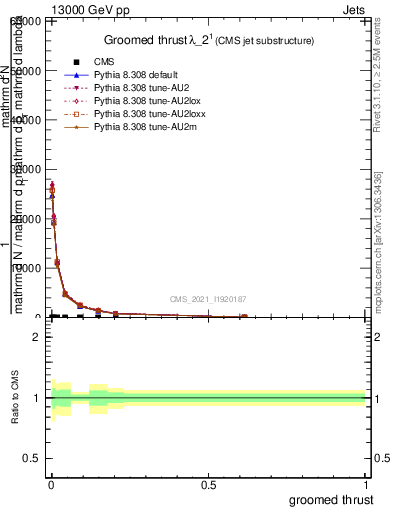 Plot of j.thrust.g in 13000 GeV pp collisions