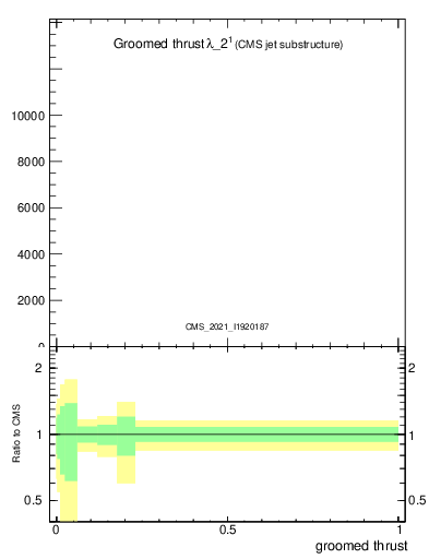 Plot of j.thrust.g in 13000 GeV pp collisions