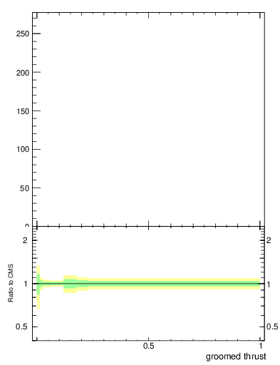 Plot of j.thrust.g in 13000 GeV pp collisions