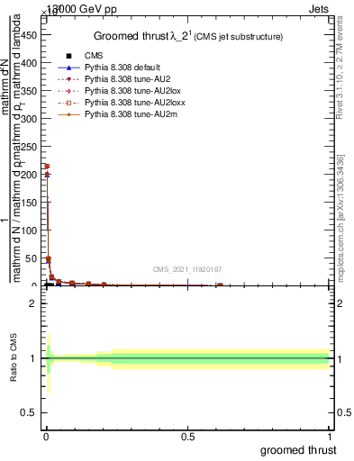 Plot of j.thrust.g in 13000 GeV pp collisions