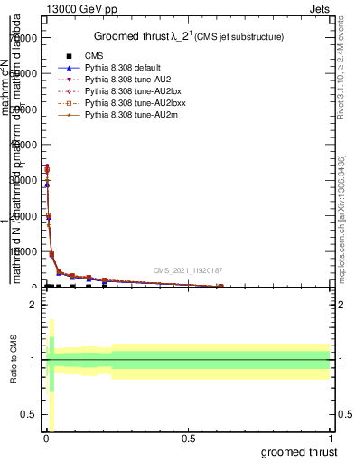 Plot of j.thrust.g in 13000 GeV pp collisions